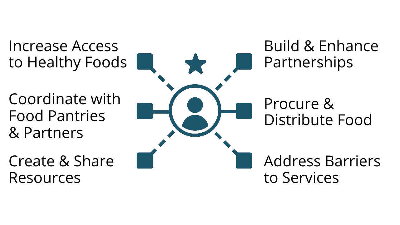 Increase Access to Healthy Foods; Coordinate with Food Pantries & Partners; Create & Share Resources; Build & Enhance Partnerships; Procure & Distribute Food; Address Barriers to Services